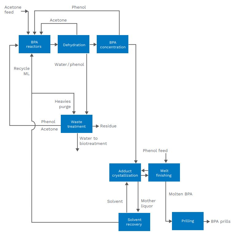 BPA diagram