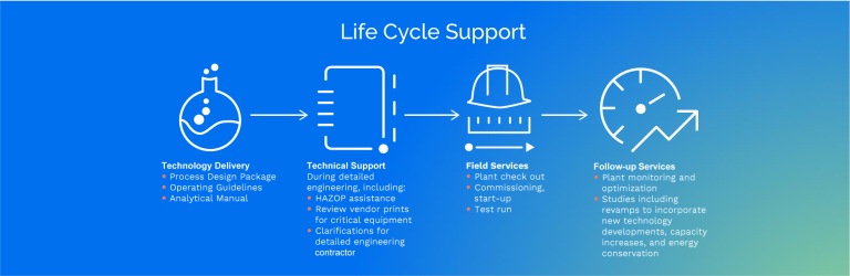 Life cycle support