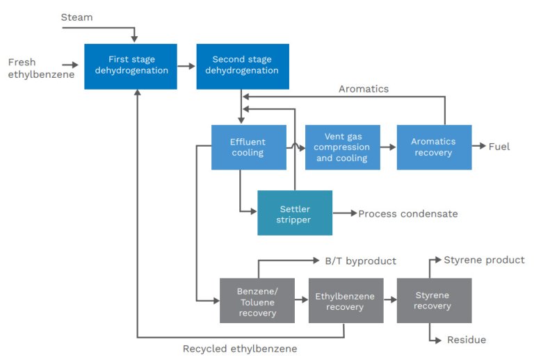 styrene diagram