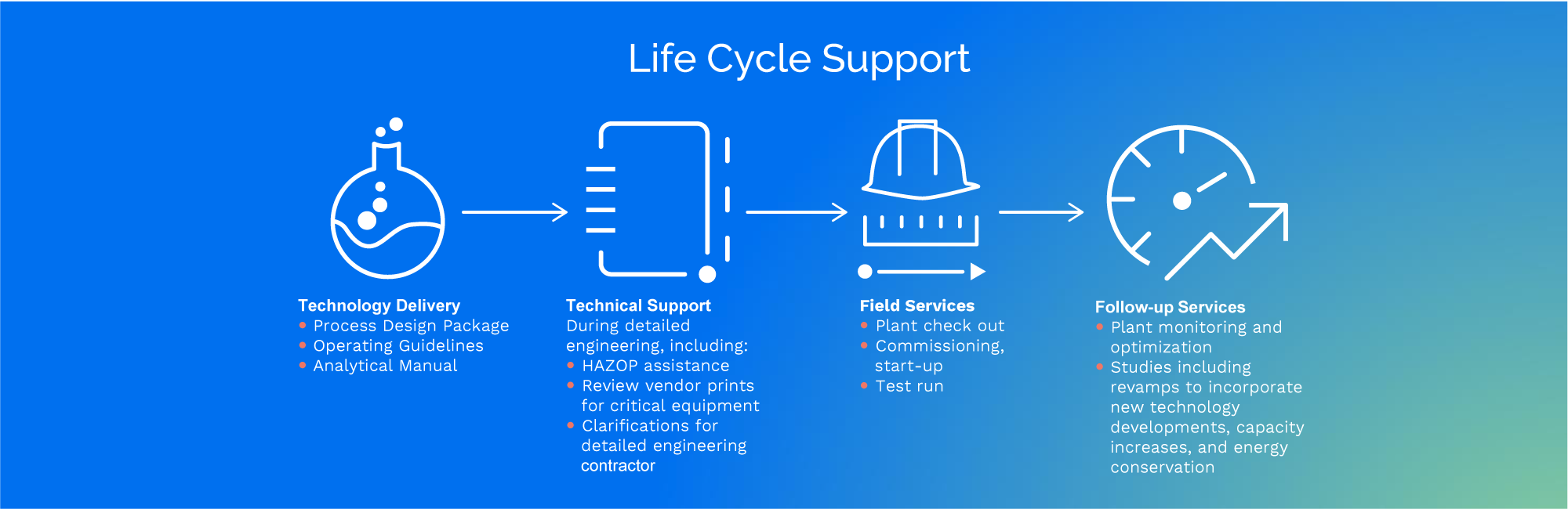 Life cycle support