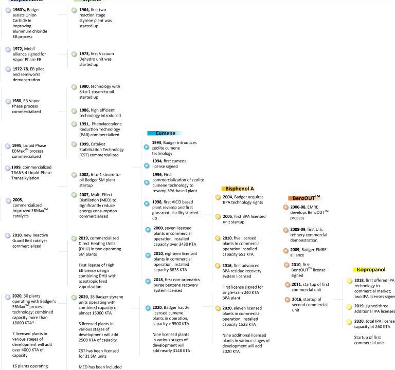 Technology Timeline Diagram